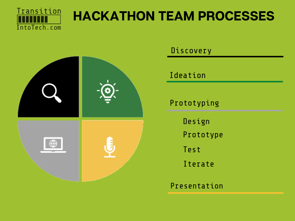 Cosa è un Hackathon e come partecipare