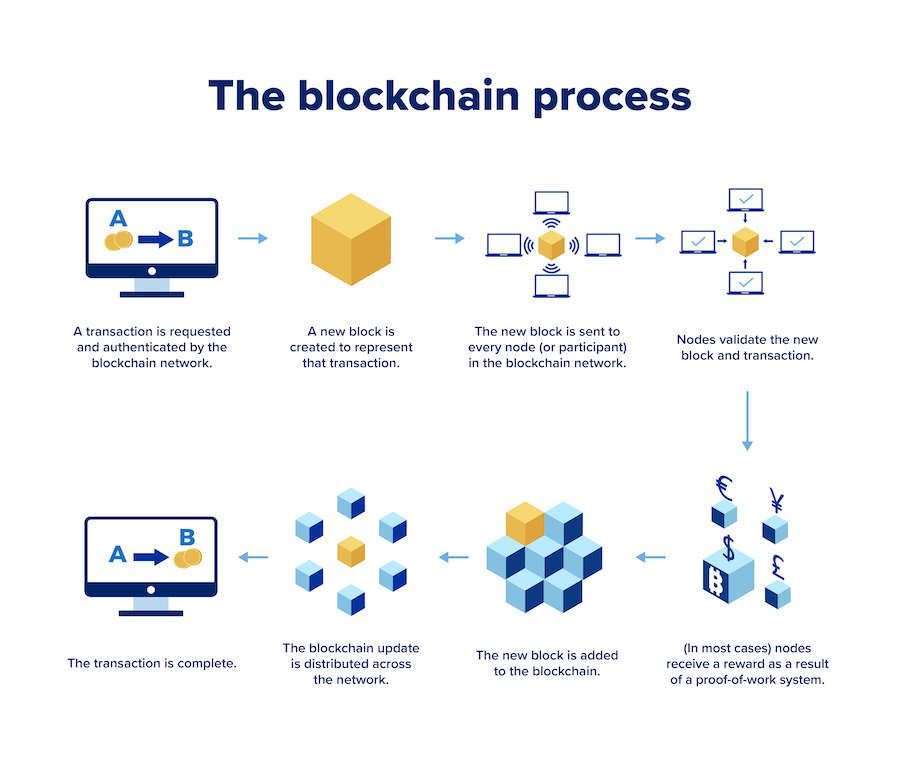 Cos’è la tecnologia Blockchain e come funziona – Una guida completa