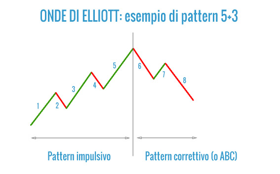 Introduzione alla Teoria dell’Onda di Elliott: Comprensione dei Fondamenti dell’Analisi di Mercato